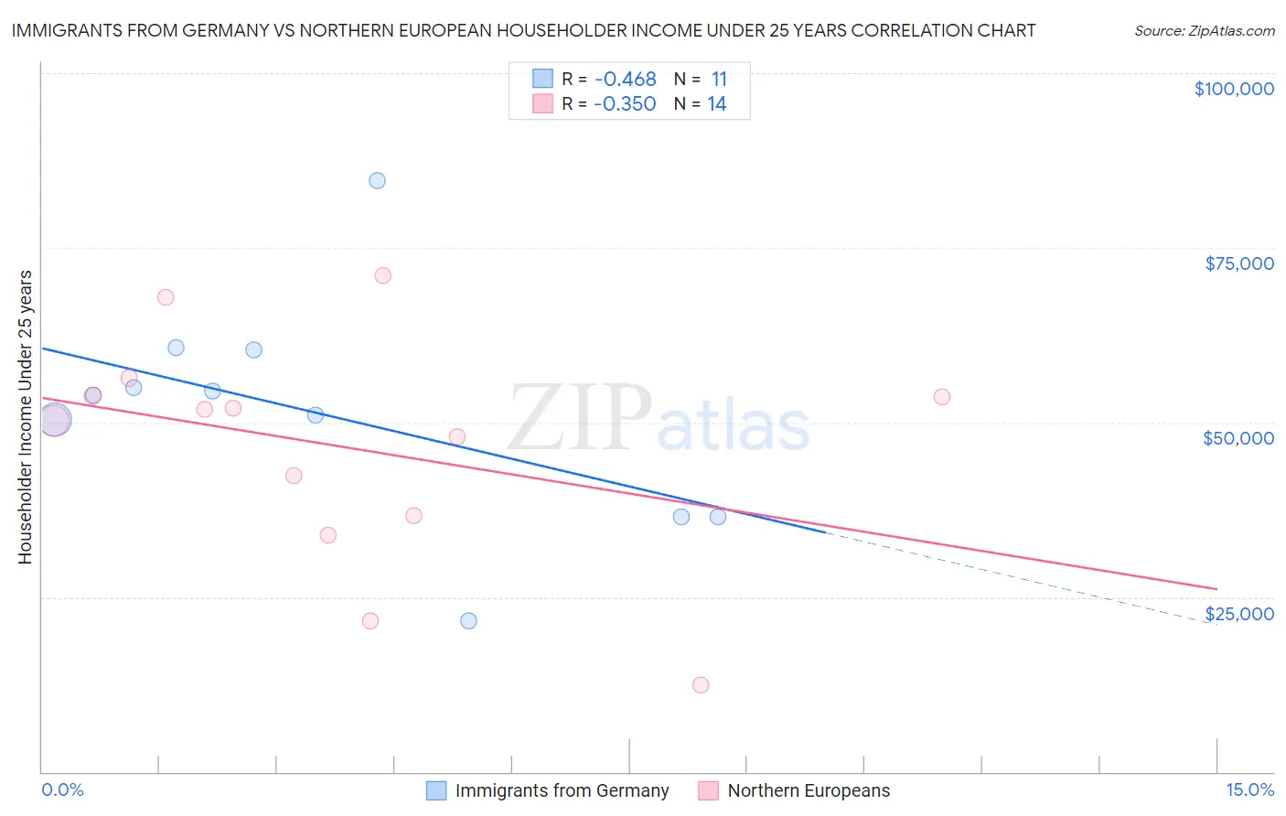 Immigrants from Germany vs Northern European Householder Income Under 25 years