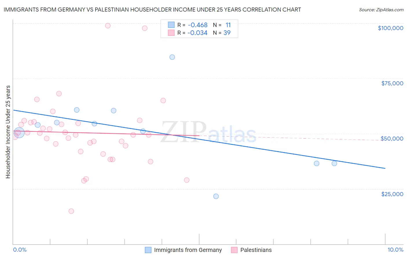 Immigrants from Germany vs Palestinian Householder Income Under 25 years