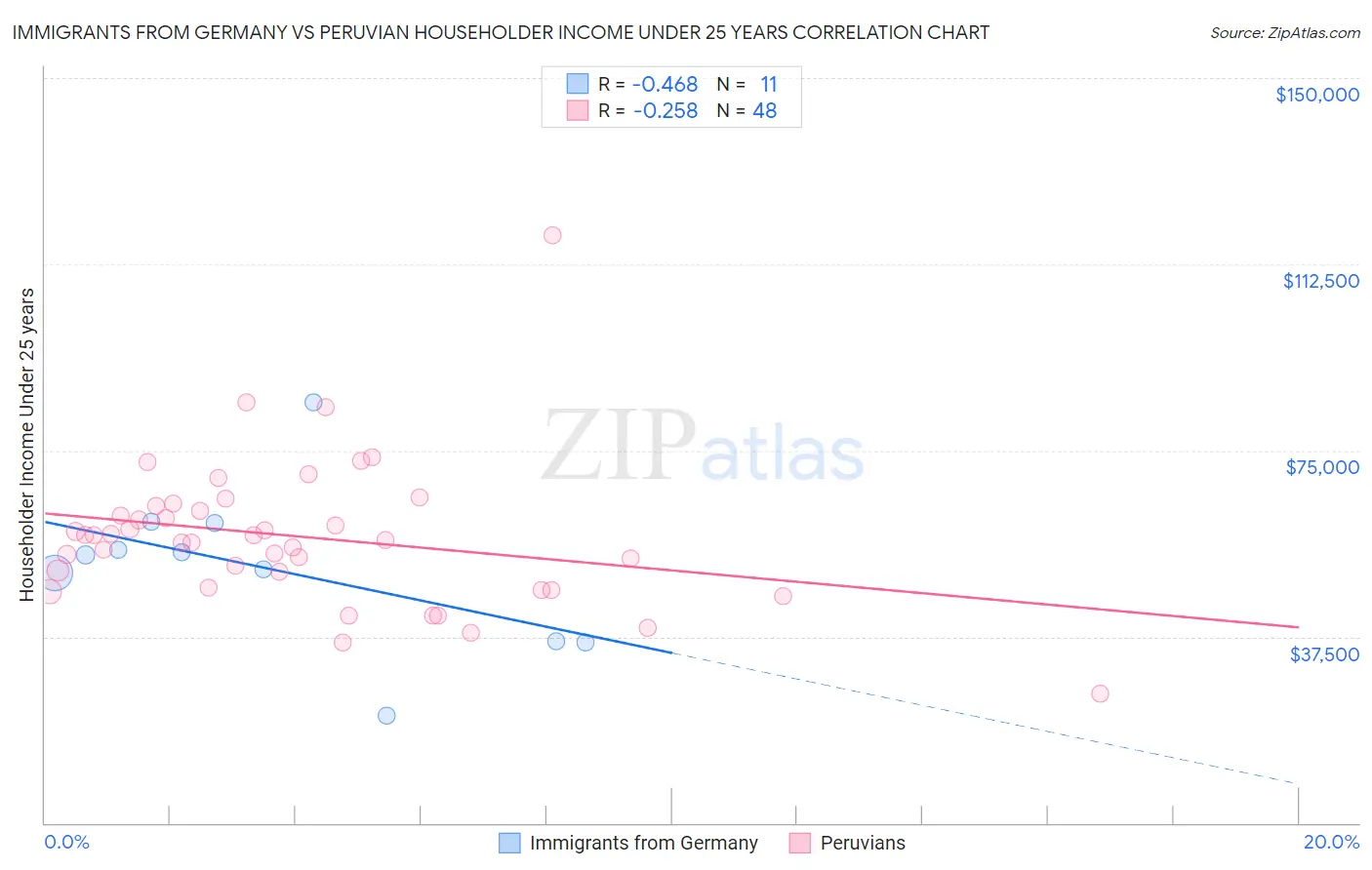 Immigrants from Germany vs Peruvian Householder Income Under 25 years