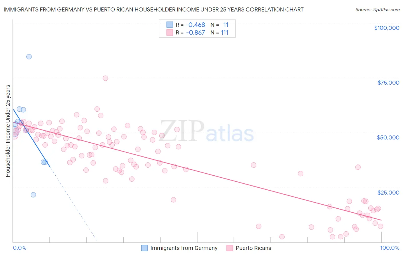 Immigrants from Germany vs Puerto Rican Householder Income Under 25 years