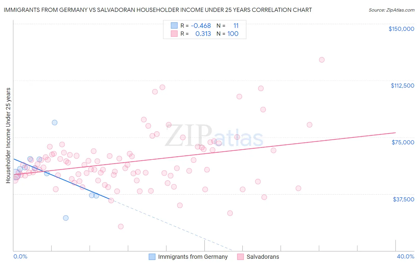 Immigrants from Germany vs Salvadoran Householder Income Under 25 years