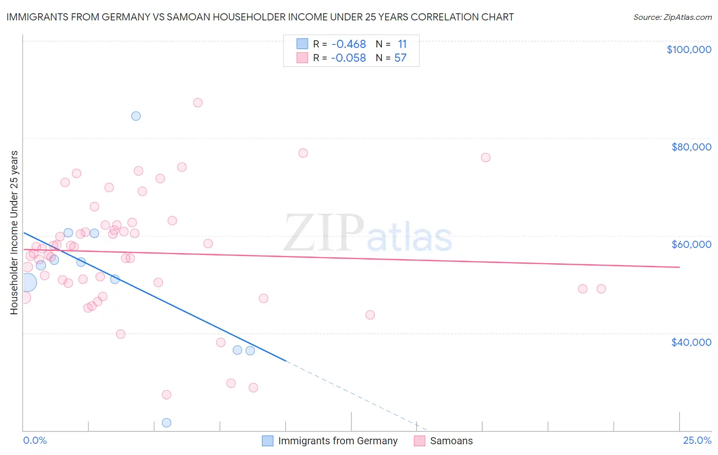 Immigrants from Germany vs Samoan Householder Income Under 25 years