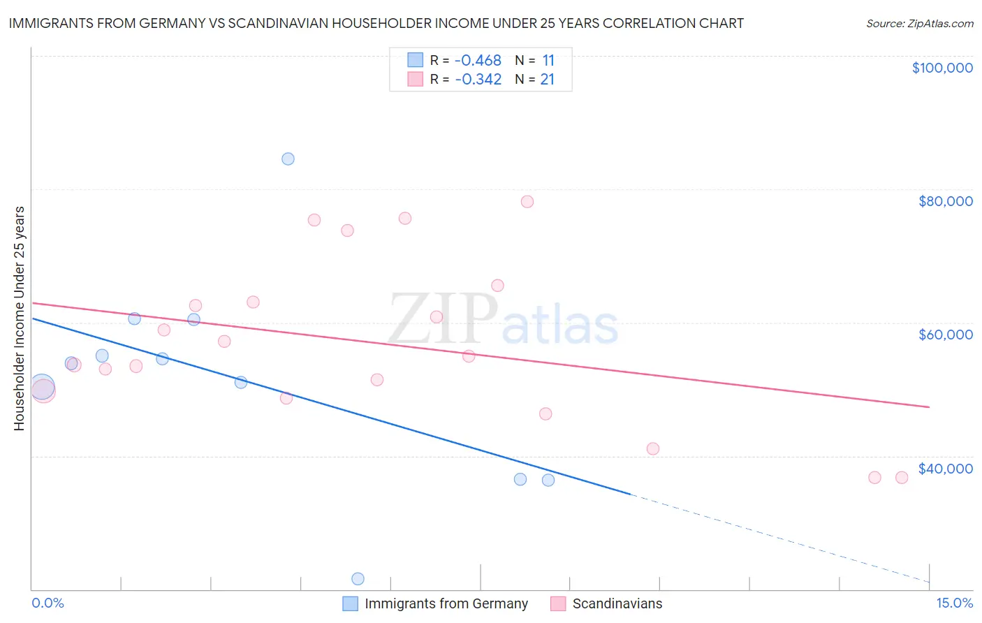 Immigrants from Germany vs Scandinavian Householder Income Under 25 years