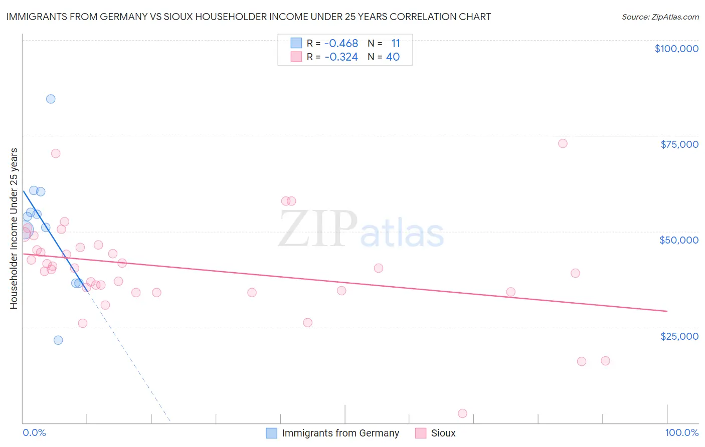 Immigrants from Germany vs Sioux Householder Income Under 25 years