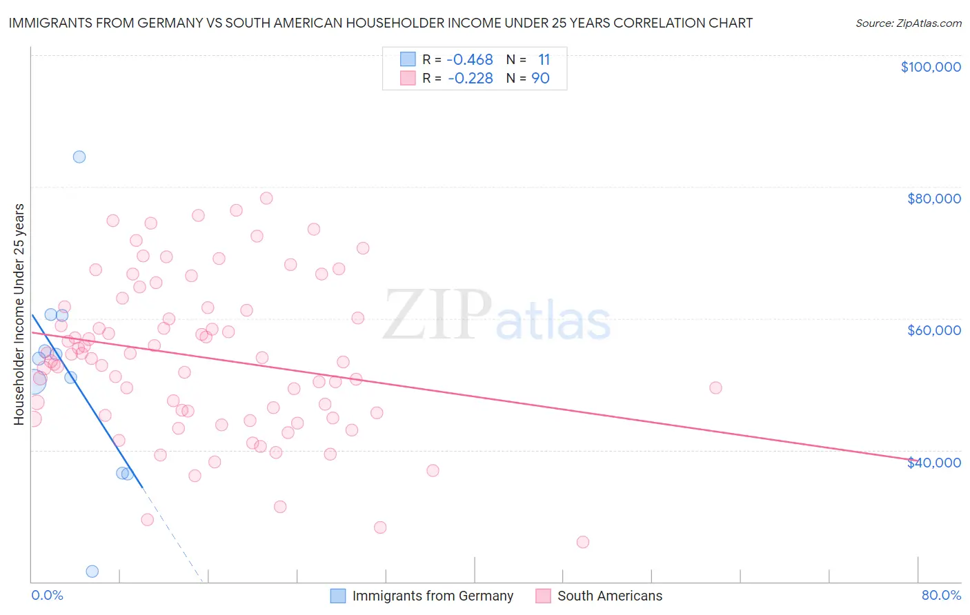 Immigrants from Germany vs South American Householder Income Under 25 years