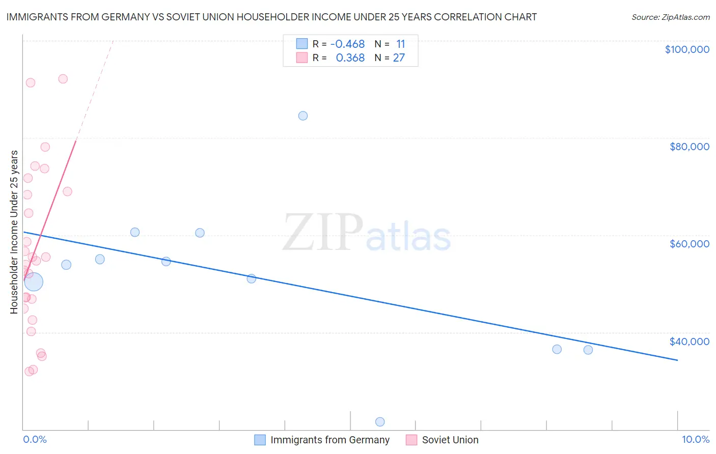 Immigrants from Germany vs Soviet Union Householder Income Under 25 years