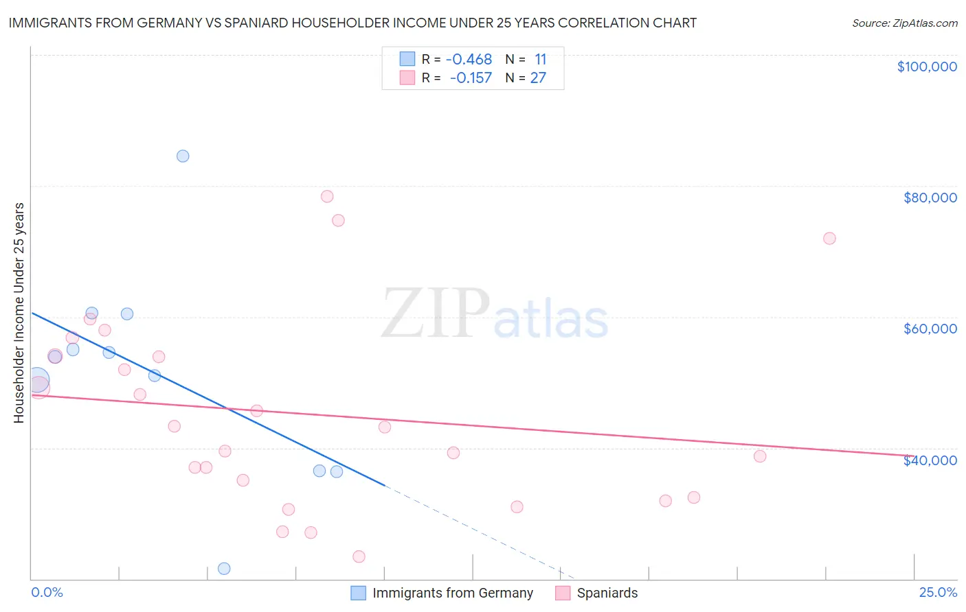 Immigrants from Germany vs Spaniard Householder Income Under 25 years