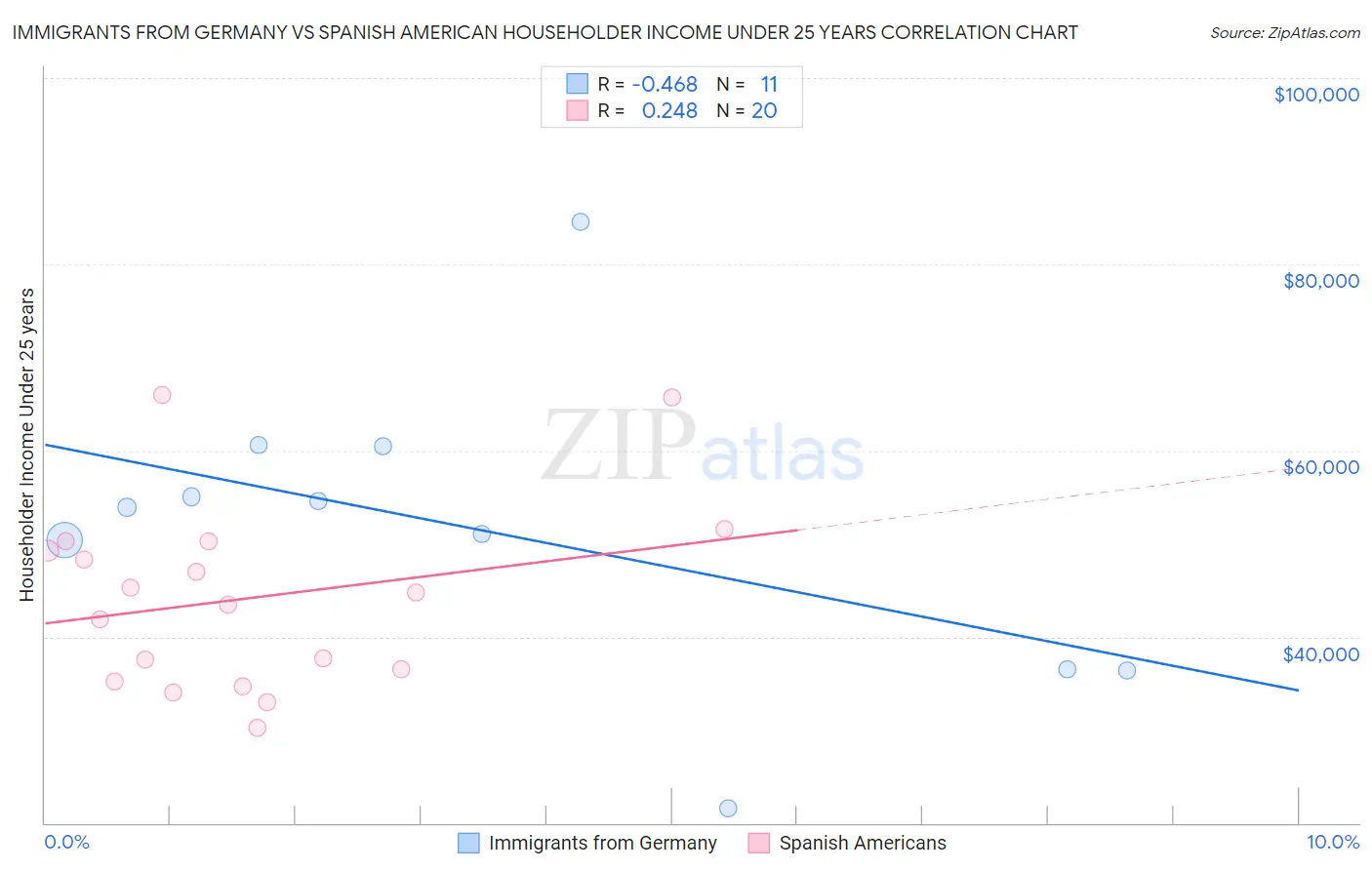 Immigrants from Germany vs Spanish American Householder Income Under 25 years