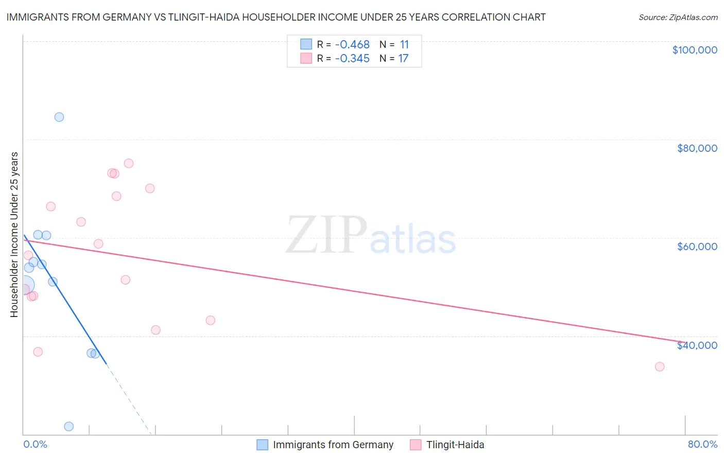 Immigrants from Germany vs Tlingit-Haida Householder Income Under 25 years