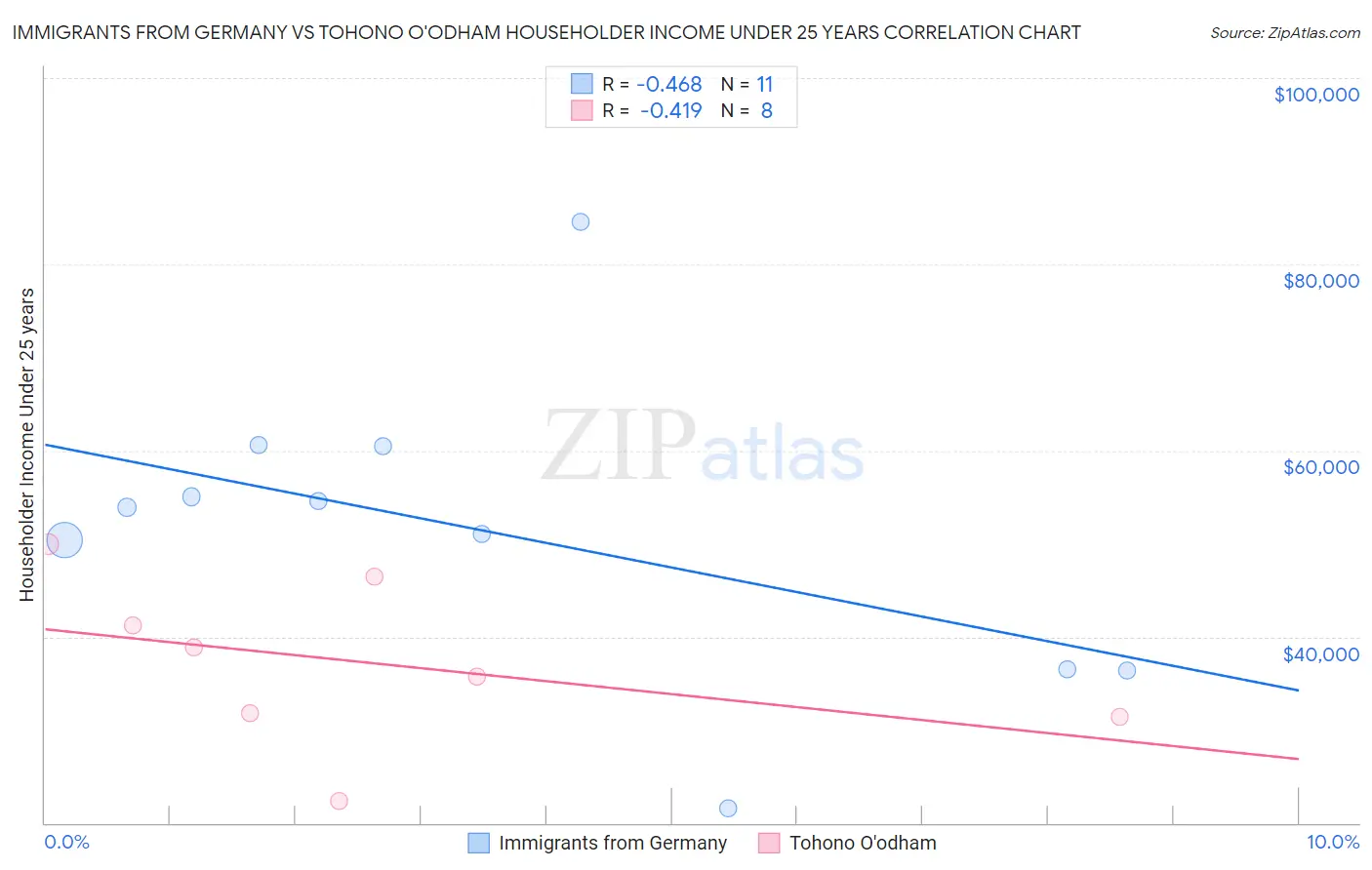 Immigrants from Germany vs Tohono O'odham Householder Income Under 25 years