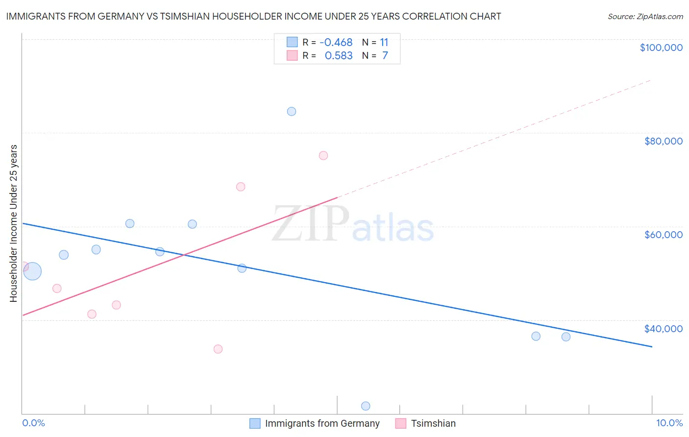 Immigrants from Germany vs Tsimshian Householder Income Under 25 years