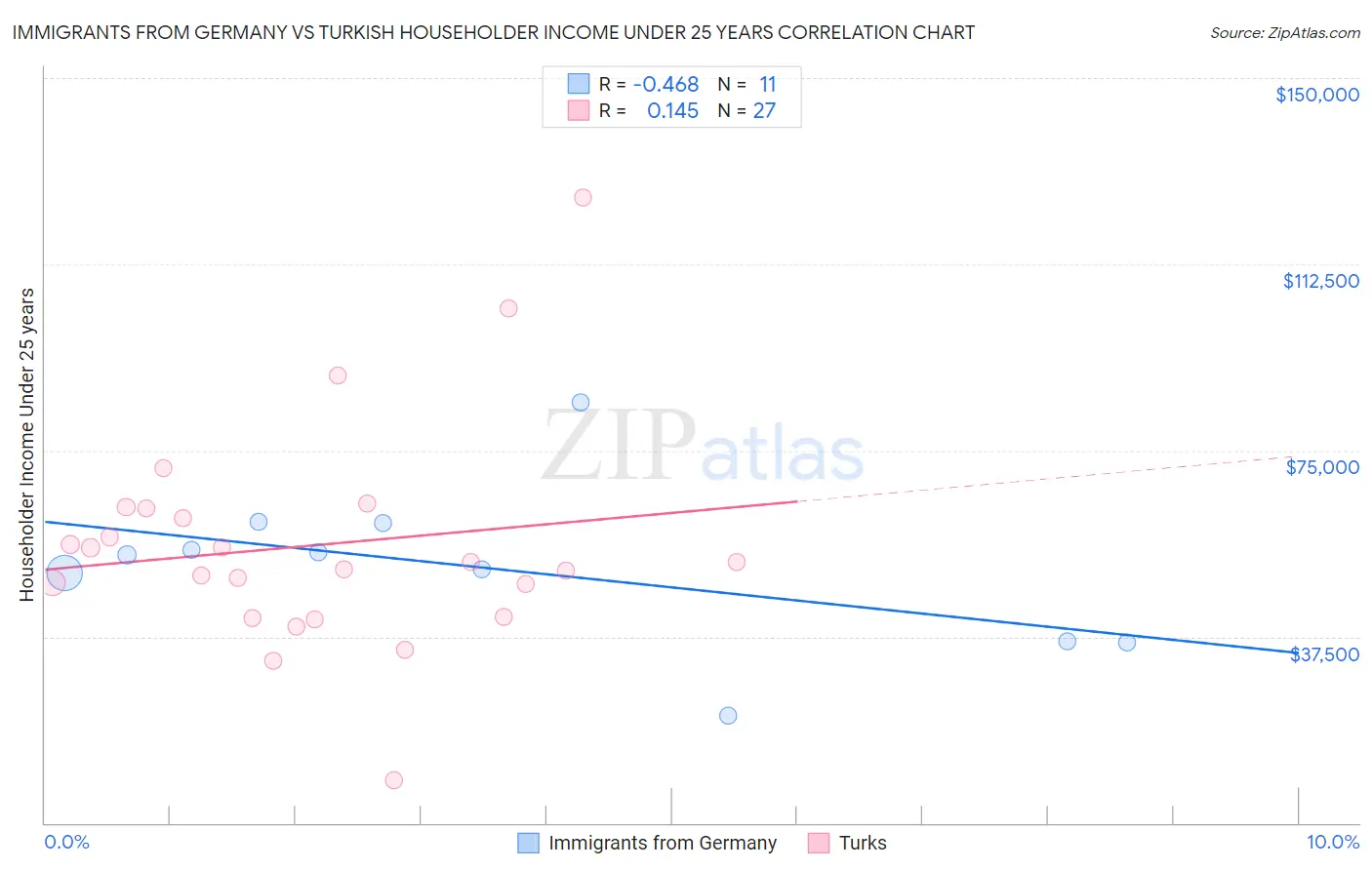 Immigrants from Germany vs Turkish Householder Income Under 25 years