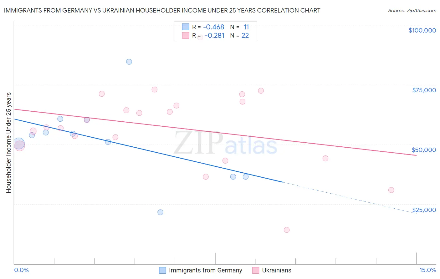 Immigrants from Germany vs Ukrainian Householder Income Under 25 years