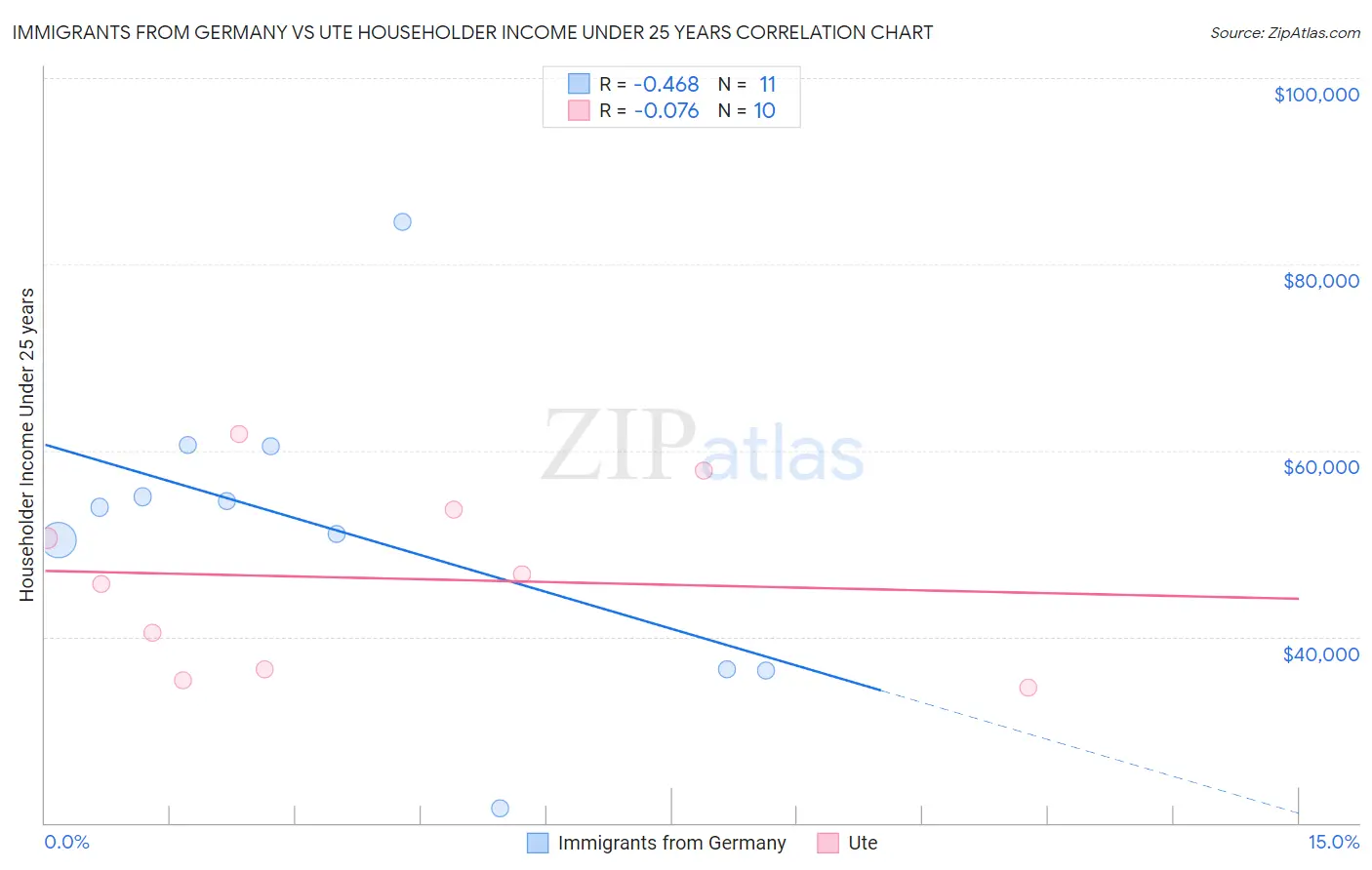 Immigrants from Germany vs Ute Householder Income Under 25 years
