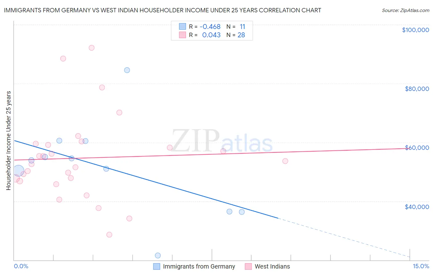 Immigrants from Germany vs West Indian Householder Income Under 25 years