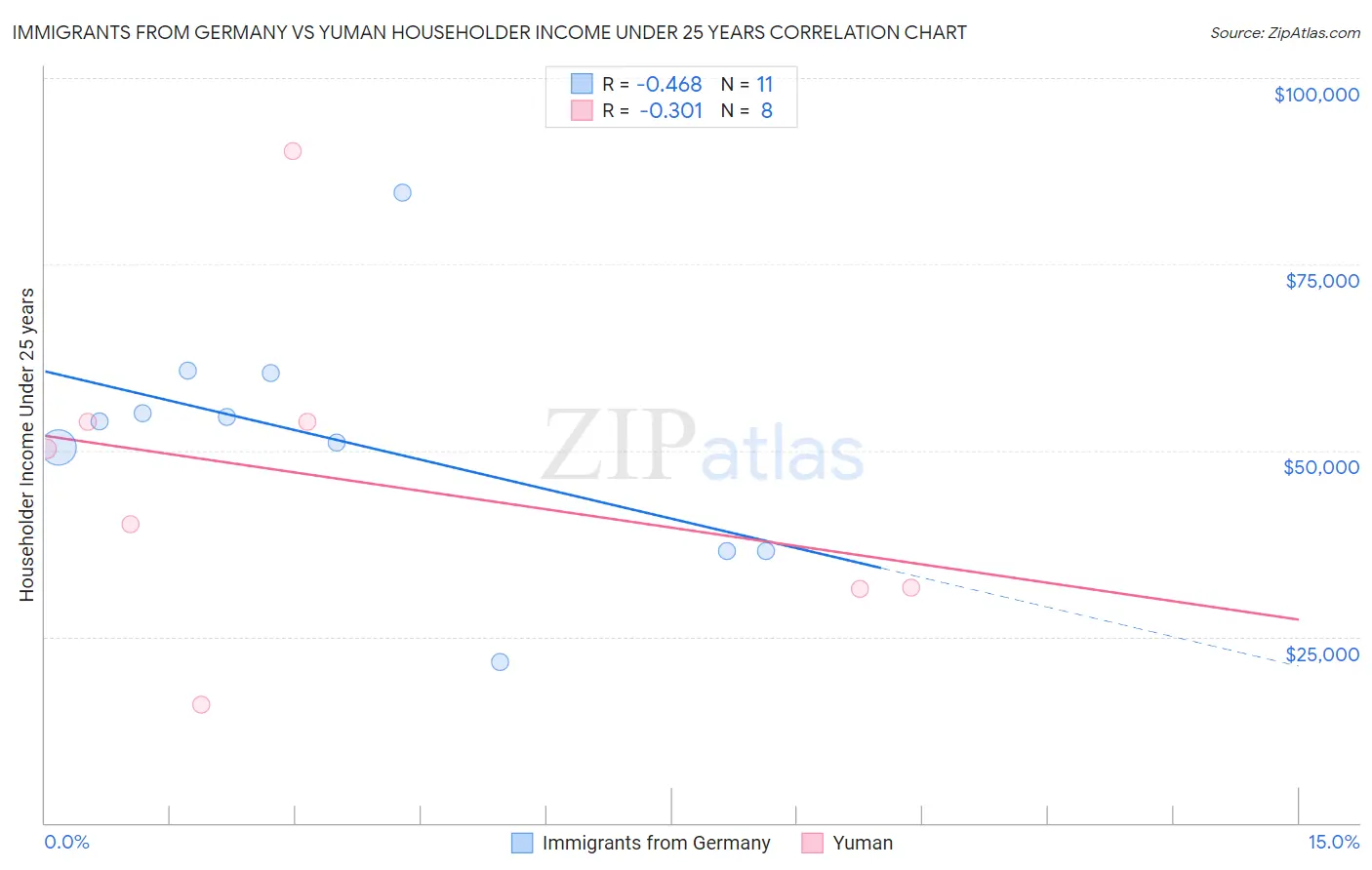 Immigrants from Germany vs Yuman Householder Income Under 25 years
