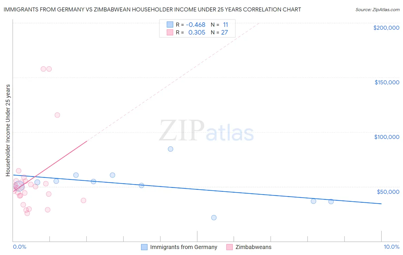 Immigrants from Germany vs Zimbabwean Householder Income Under 25 years