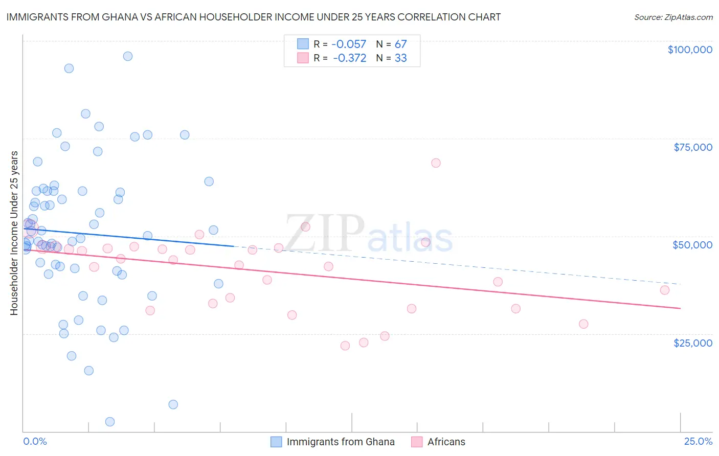 Immigrants from Ghana vs African Householder Income Under 25 years