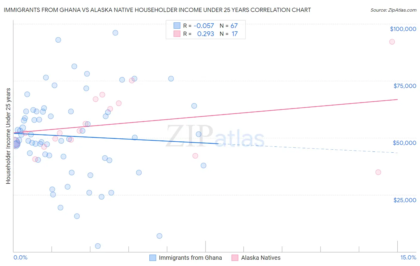Immigrants from Ghana vs Alaska Native Householder Income Under 25 years