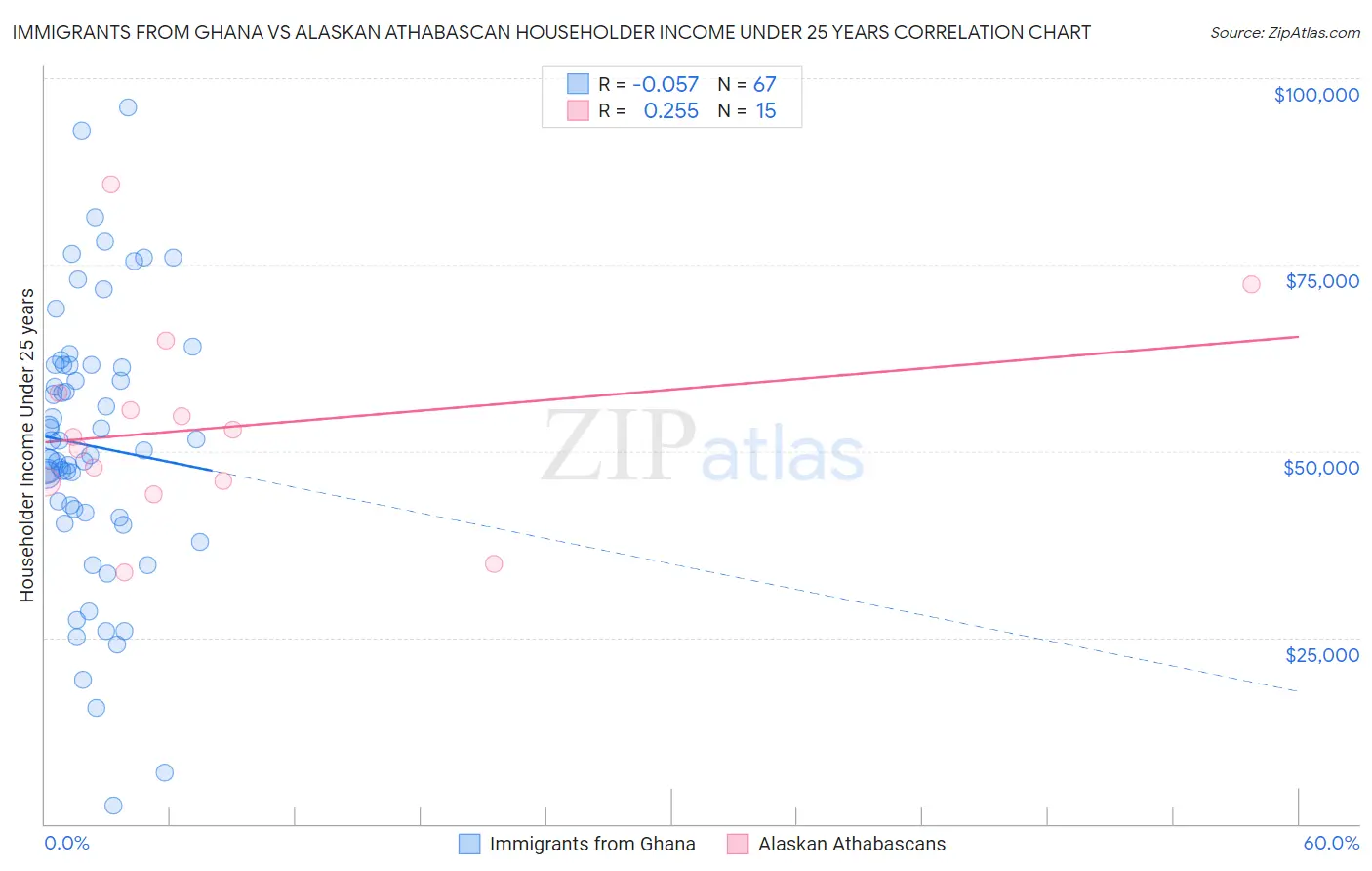 Immigrants from Ghana vs Alaskan Athabascan Householder Income Under 25 years