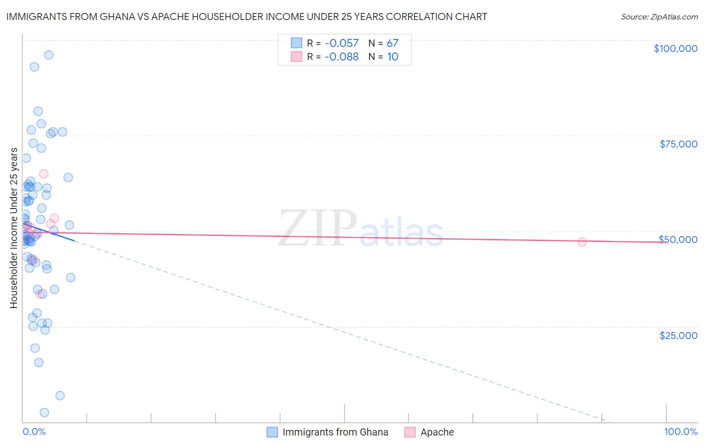 Immigrants from Ghana vs Apache Householder Income Under 25 years