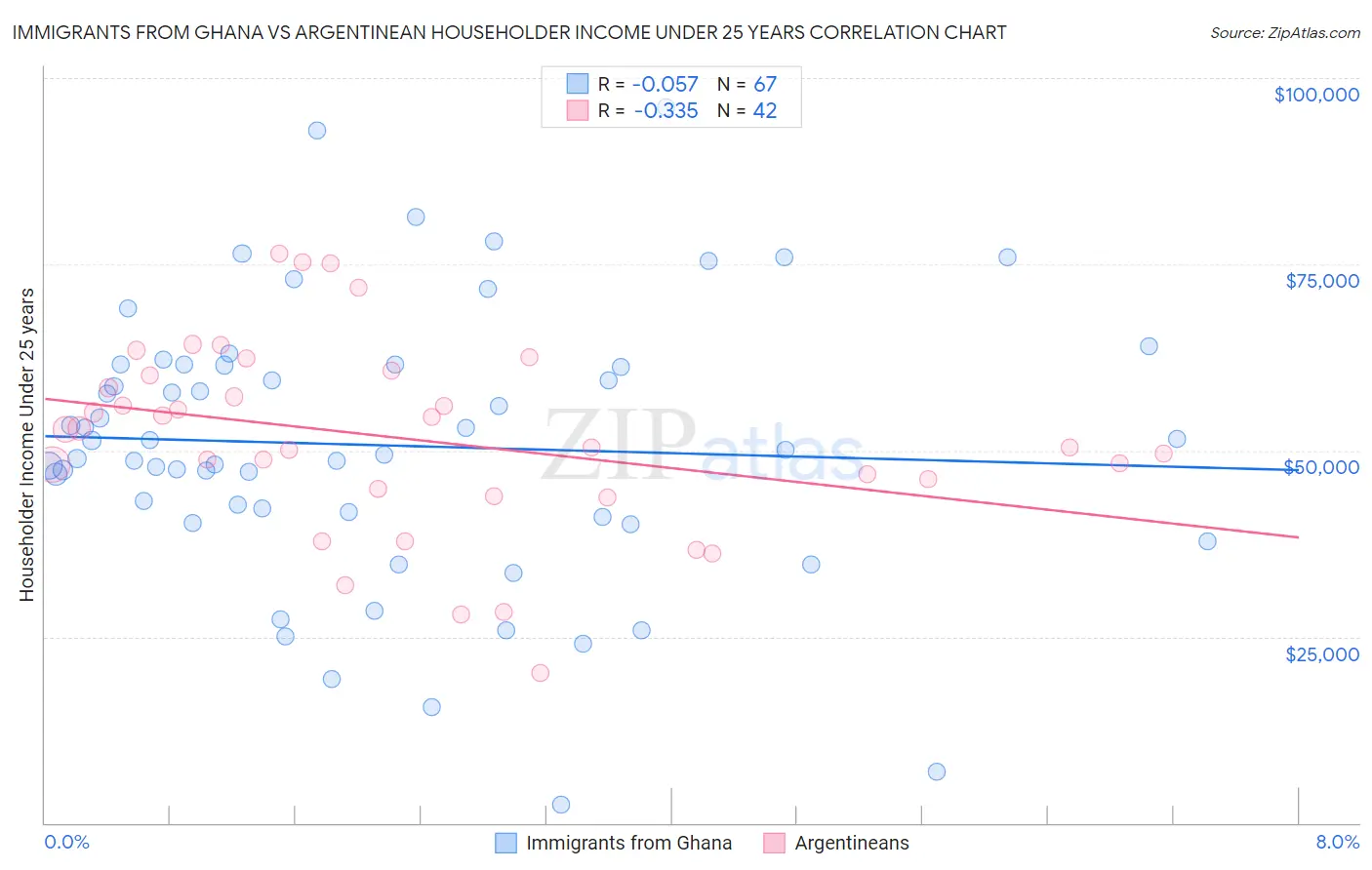 Immigrants from Ghana vs Argentinean Householder Income Under 25 years
