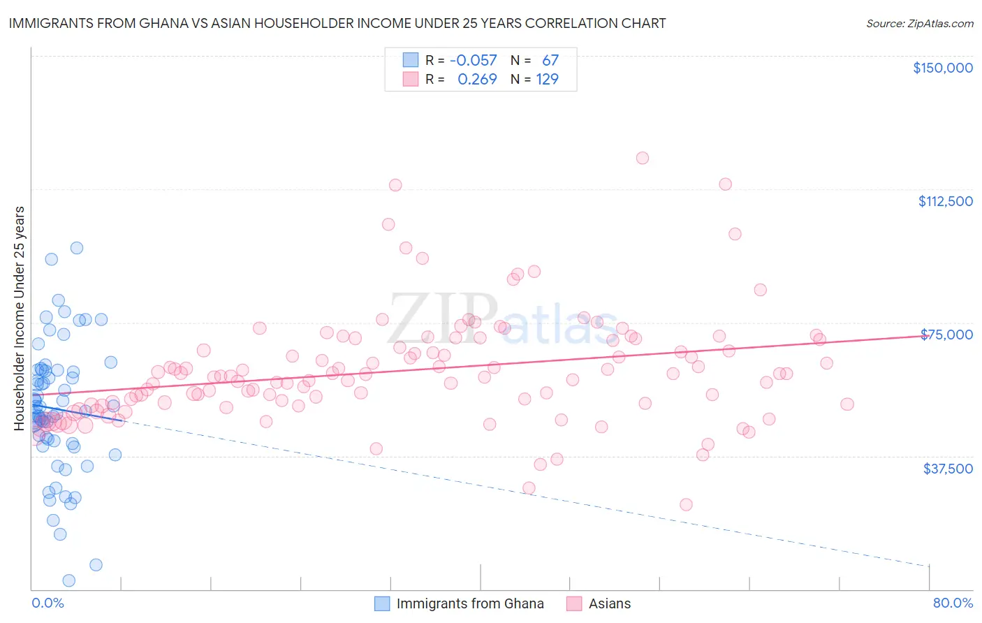 Immigrants from Ghana vs Asian Householder Income Under 25 years