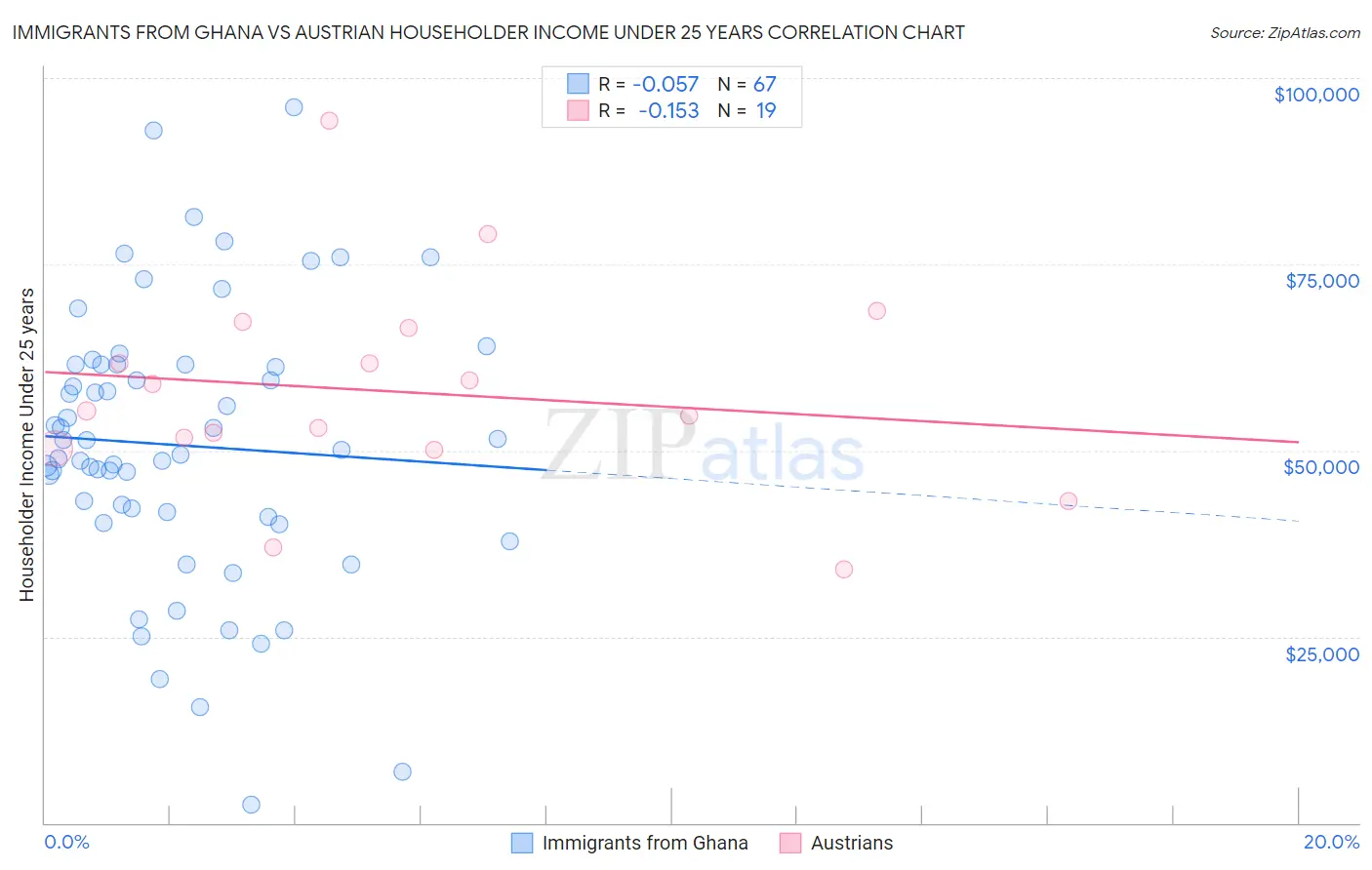 Immigrants from Ghana vs Austrian Householder Income Under 25 years