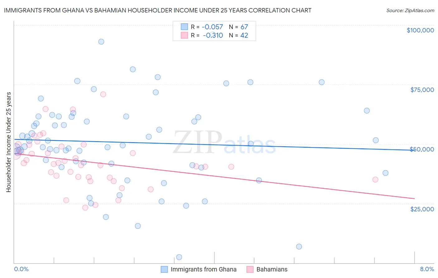 Immigrants from Ghana vs Bahamian Householder Income Under 25 years