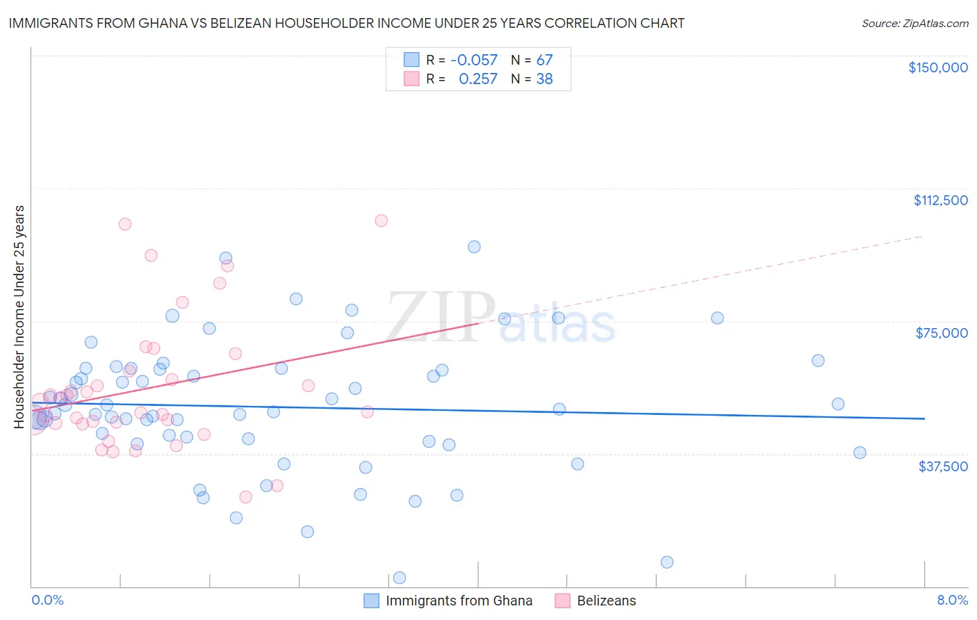 Immigrants from Ghana vs Belizean Householder Income Under 25 years