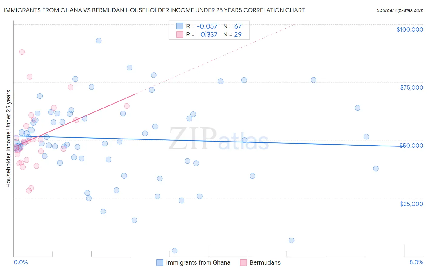 Immigrants from Ghana vs Bermudan Householder Income Under 25 years