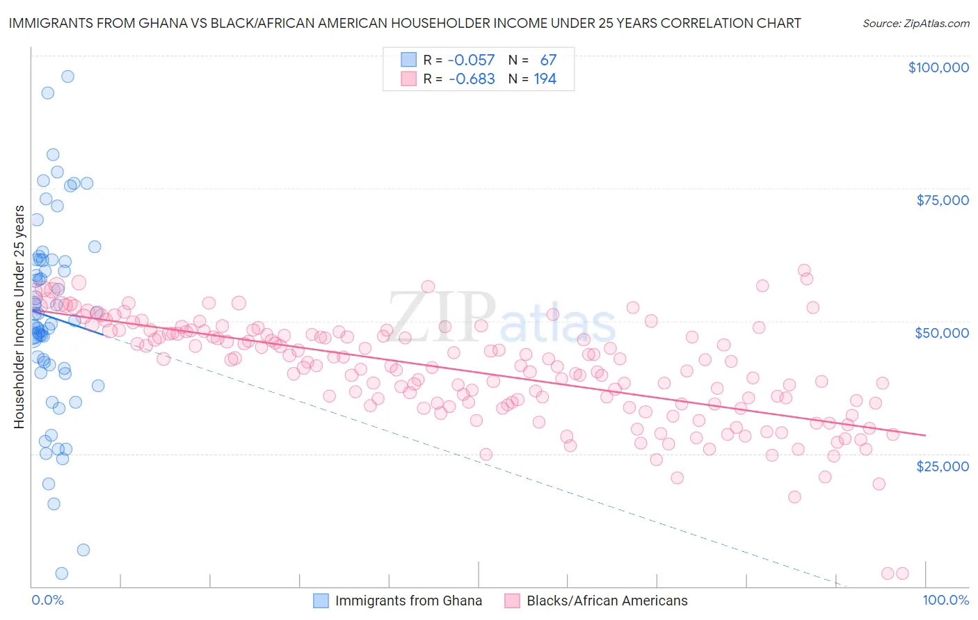 Immigrants from Ghana vs Black/African American Householder Income Under 25 years