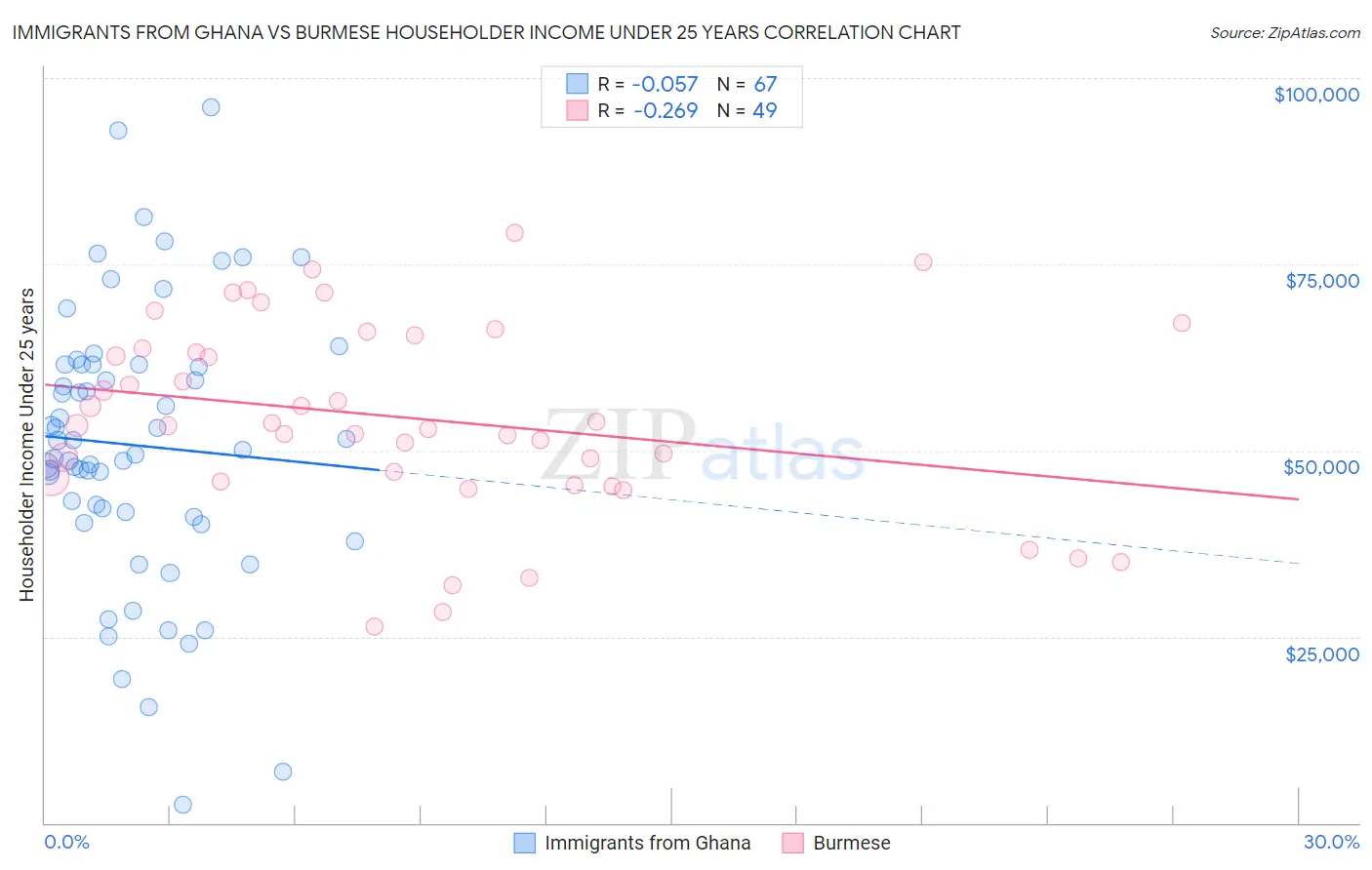 Immigrants from Ghana vs Burmese Householder Income Under 25 years