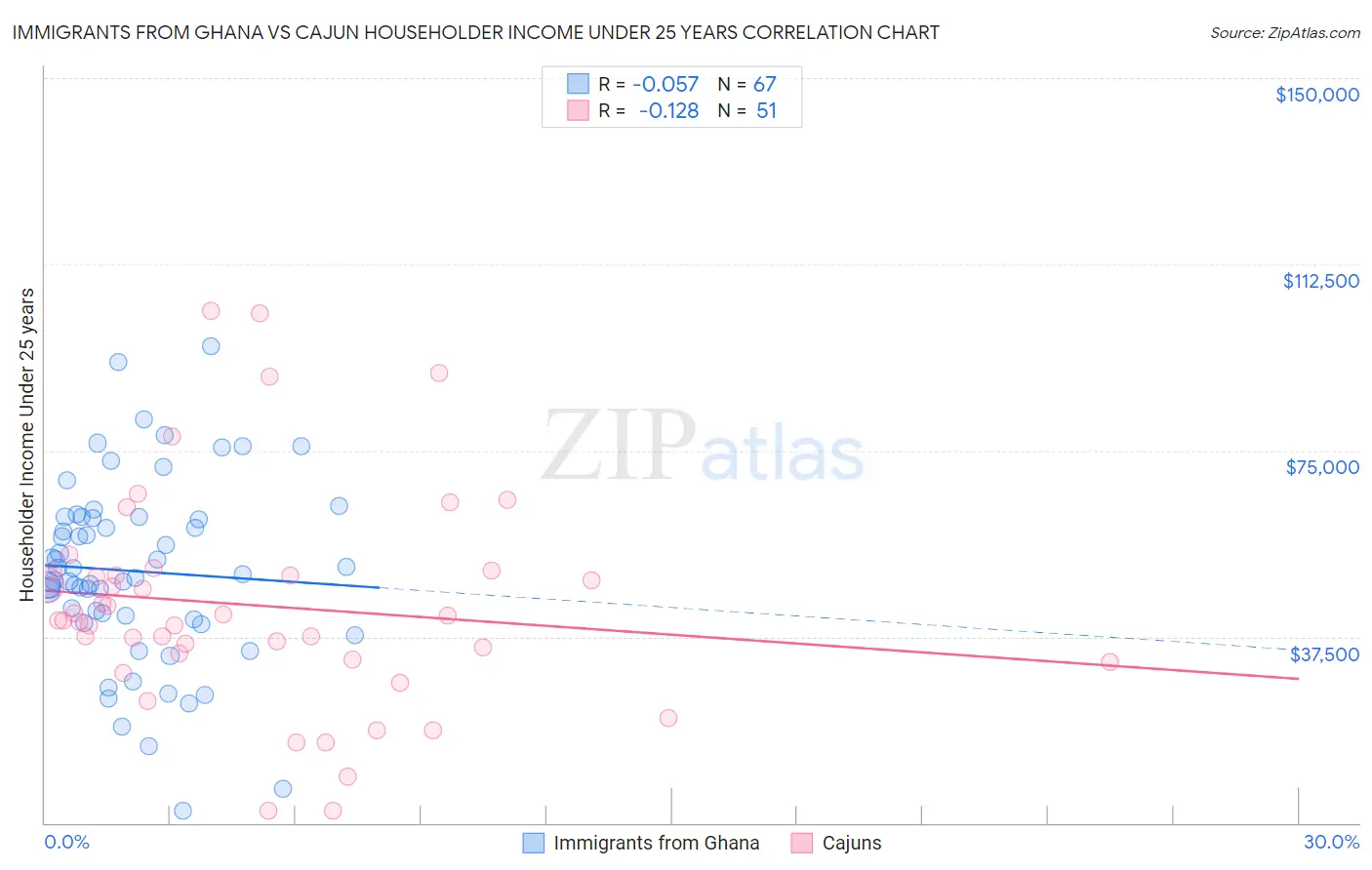 Immigrants from Ghana vs Cajun Householder Income Under 25 years