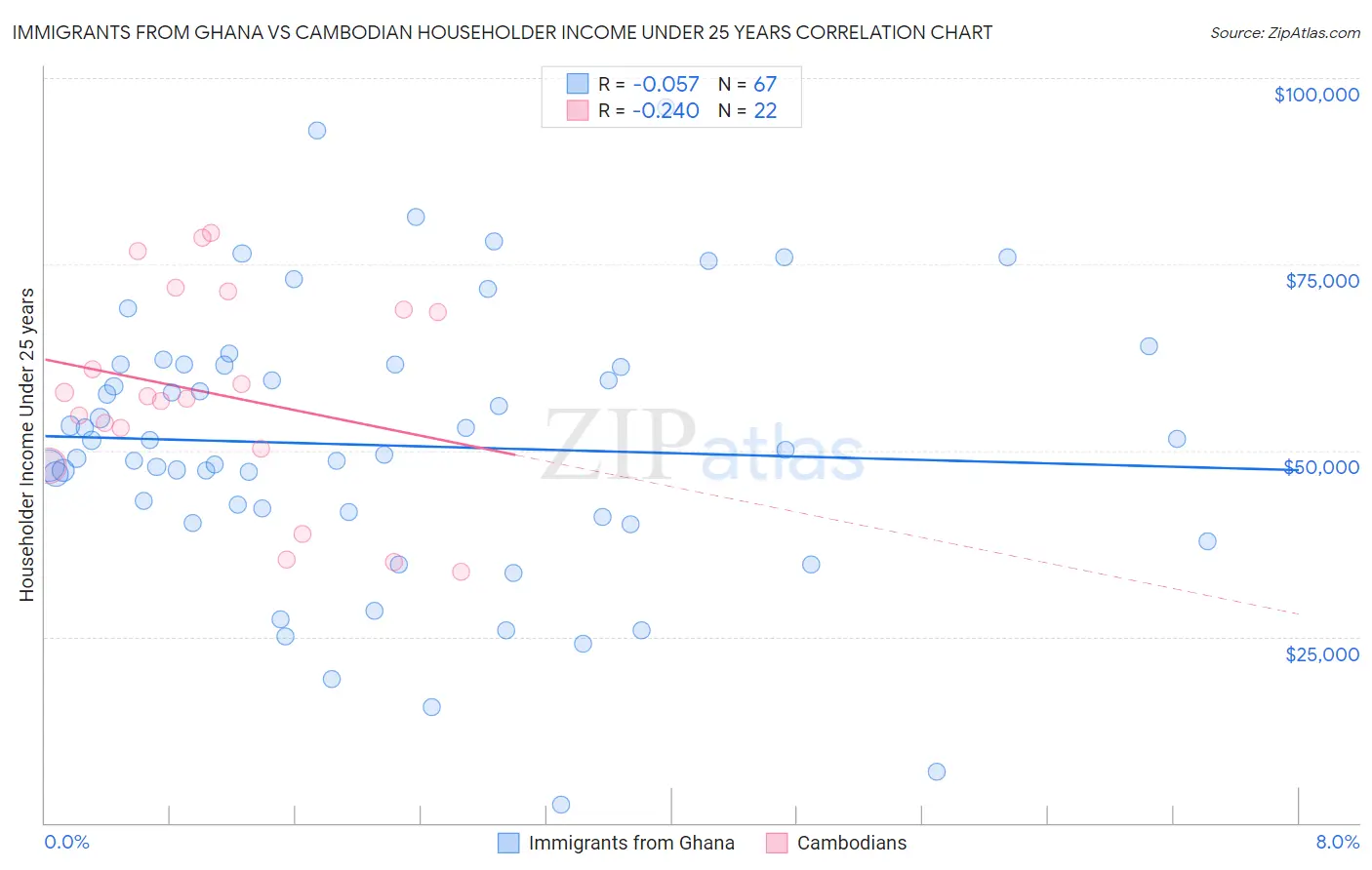 Immigrants from Ghana vs Cambodian Householder Income Under 25 years