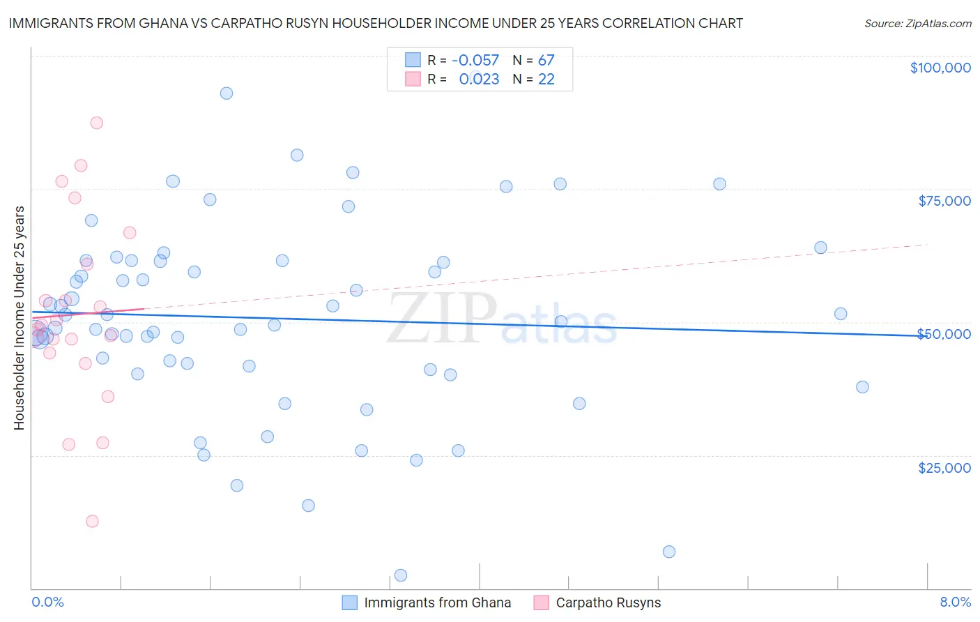 Immigrants from Ghana vs Carpatho Rusyn Householder Income Under 25 years
