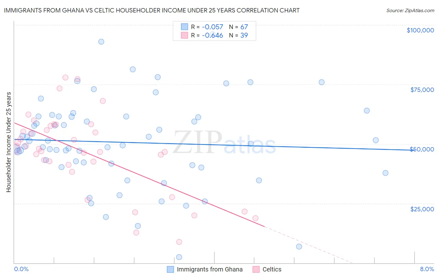 Immigrants from Ghana vs Celtic Householder Income Under 25 years