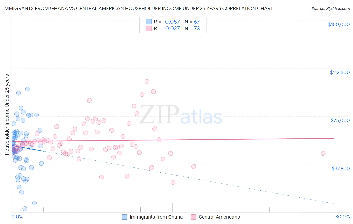 Immigrants from Ghana vs Central American Householder Income Under 25 years