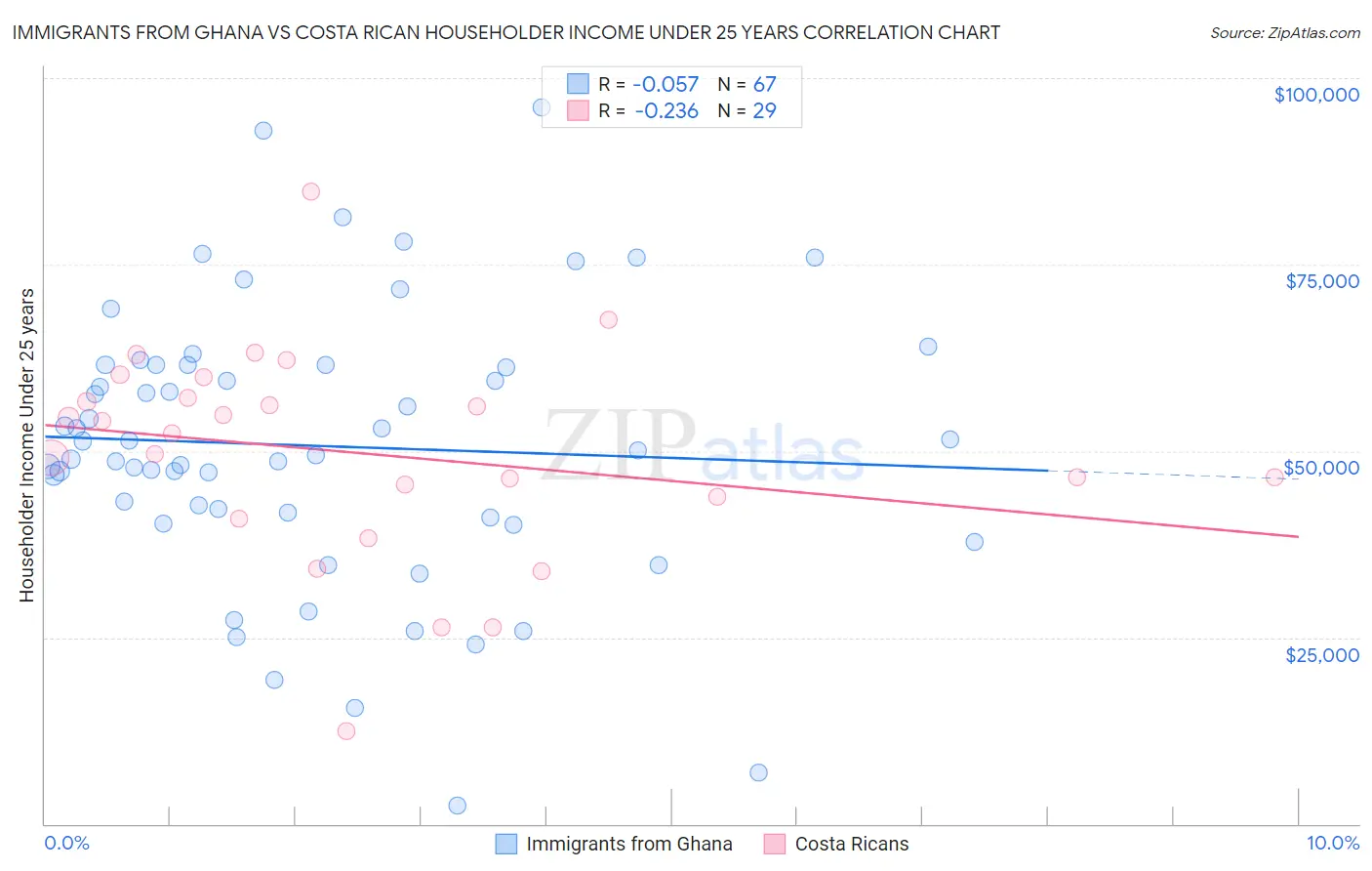 Immigrants from Ghana vs Costa Rican Householder Income Under 25 years