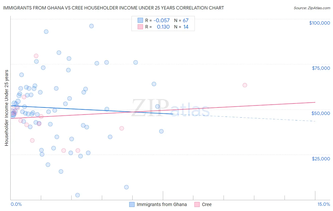 Immigrants from Ghana vs Cree Householder Income Under 25 years