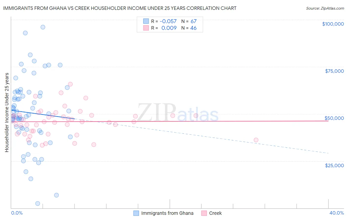 Immigrants from Ghana vs Creek Householder Income Under 25 years