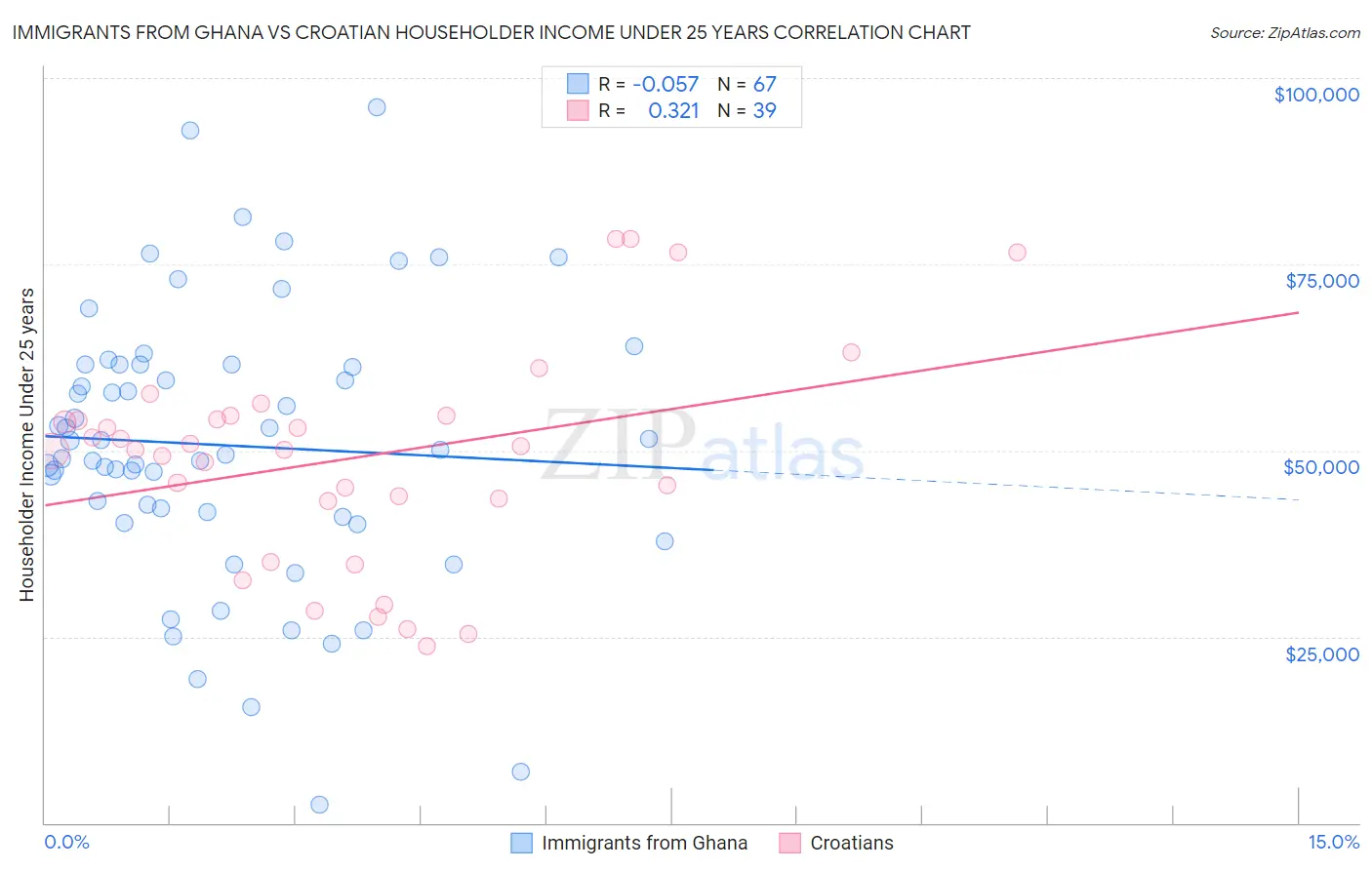 Immigrants from Ghana vs Croatian Householder Income Under 25 years