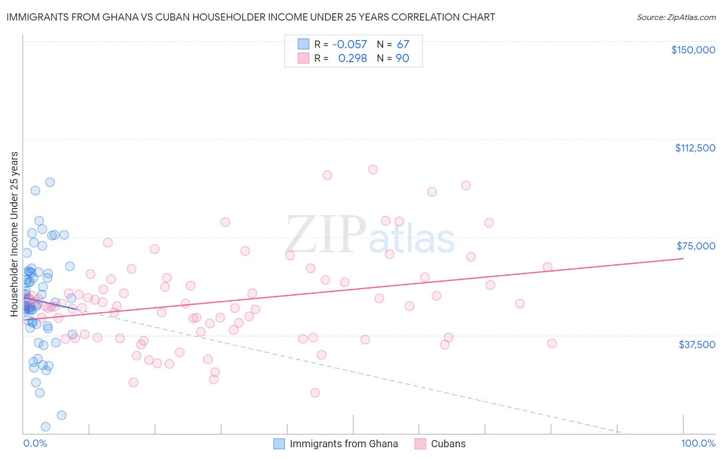 Immigrants from Ghana vs Cuban Householder Income Under 25 years