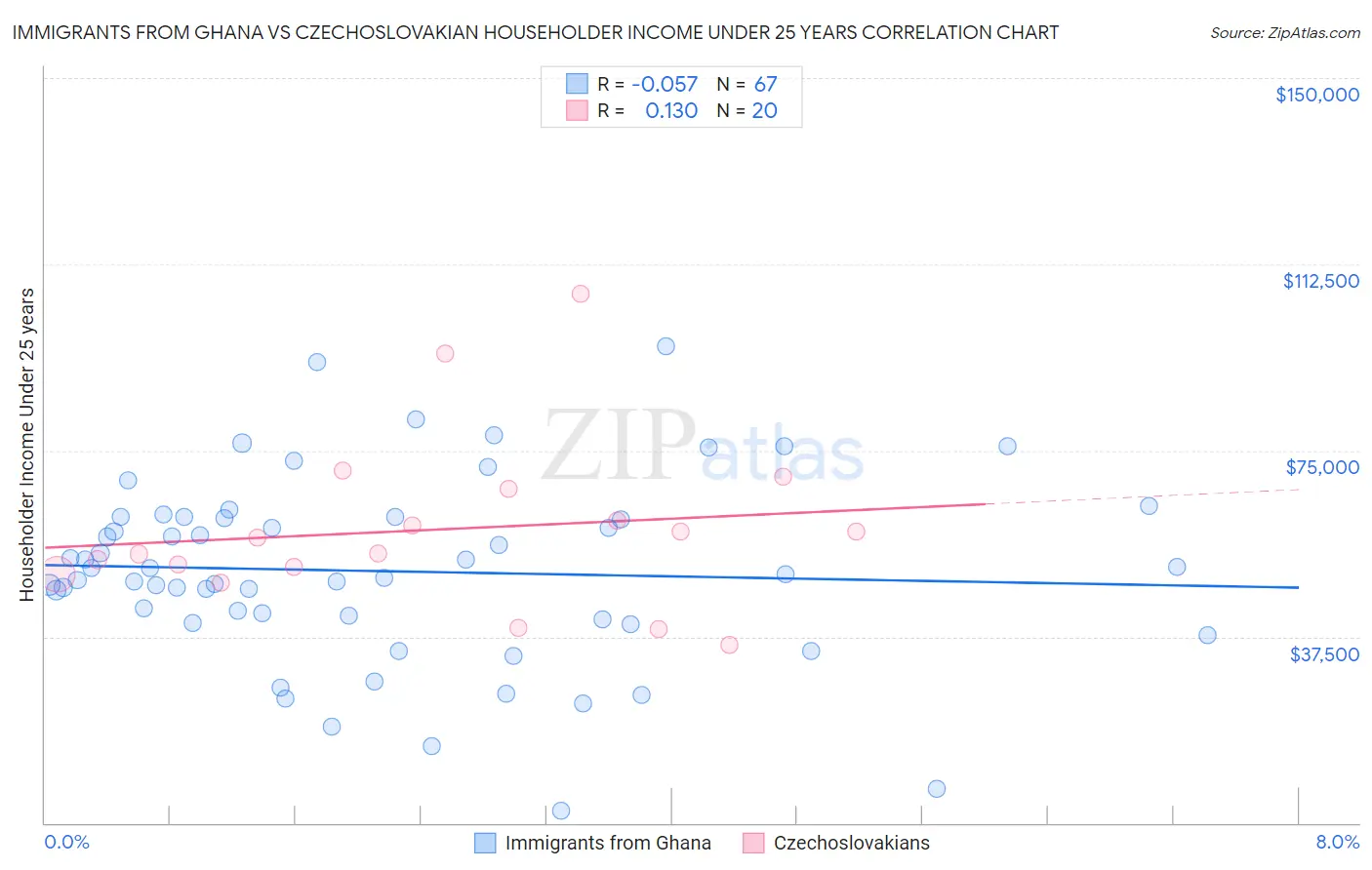 Immigrants from Ghana vs Czechoslovakian Householder Income Under 25 years