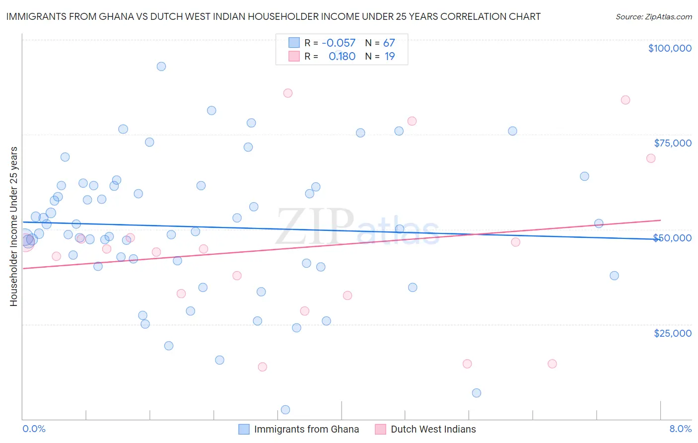 Immigrants from Ghana vs Dutch West Indian Householder Income Under 25 years