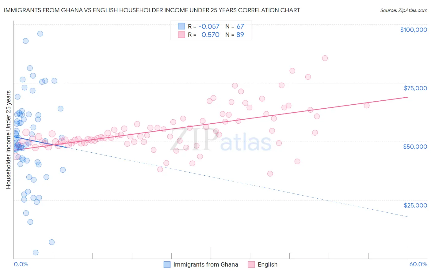 Immigrants from Ghana vs English Householder Income Under 25 years