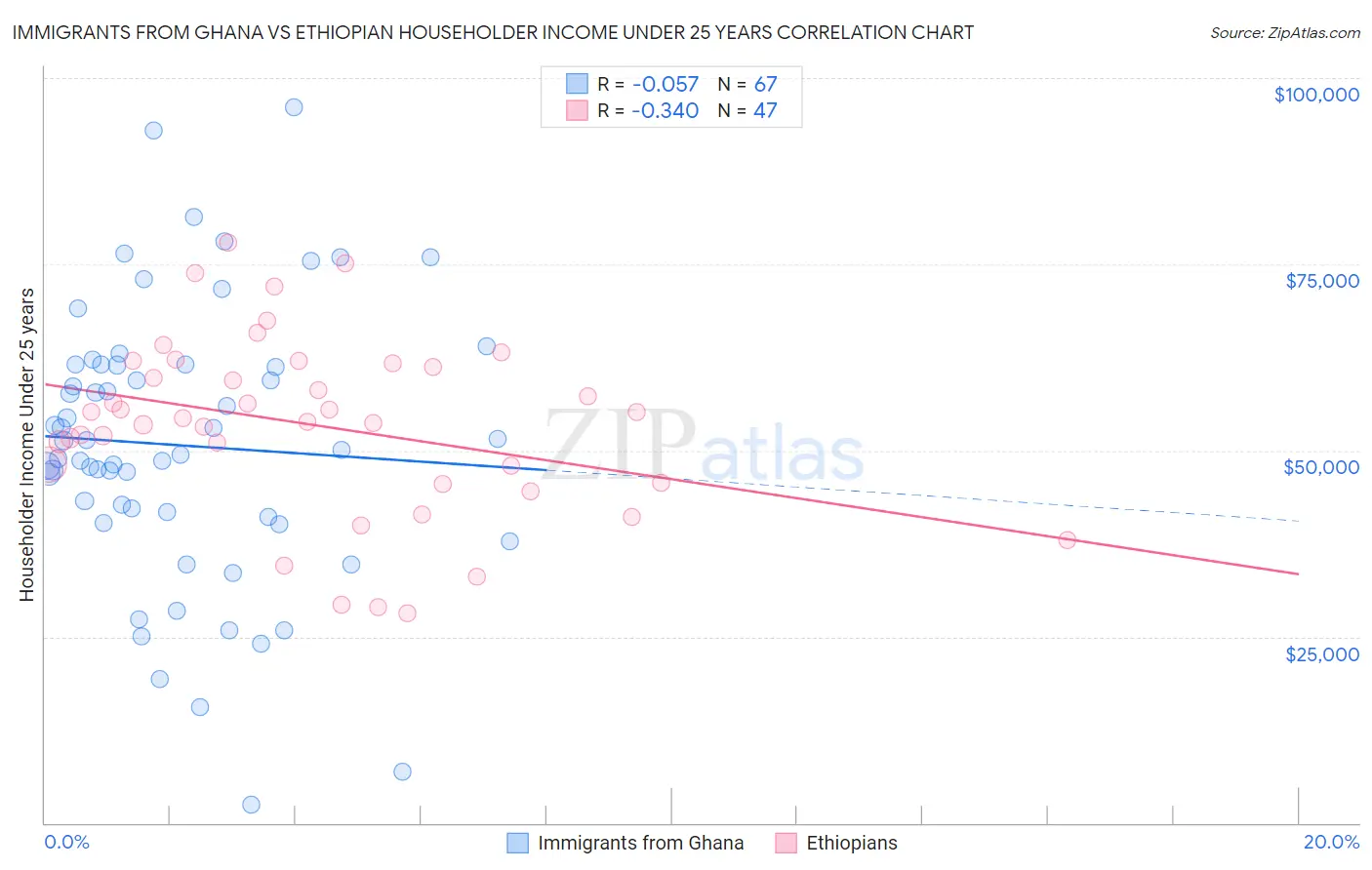 Immigrants from Ghana vs Ethiopian Householder Income Under 25 years