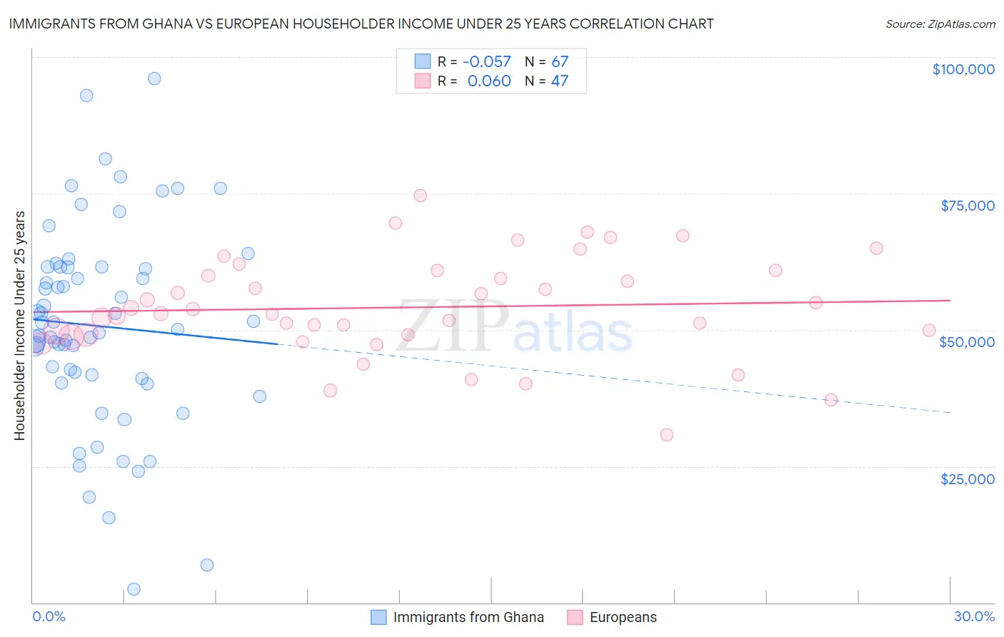 Immigrants from Ghana vs European Householder Income Under 25 years