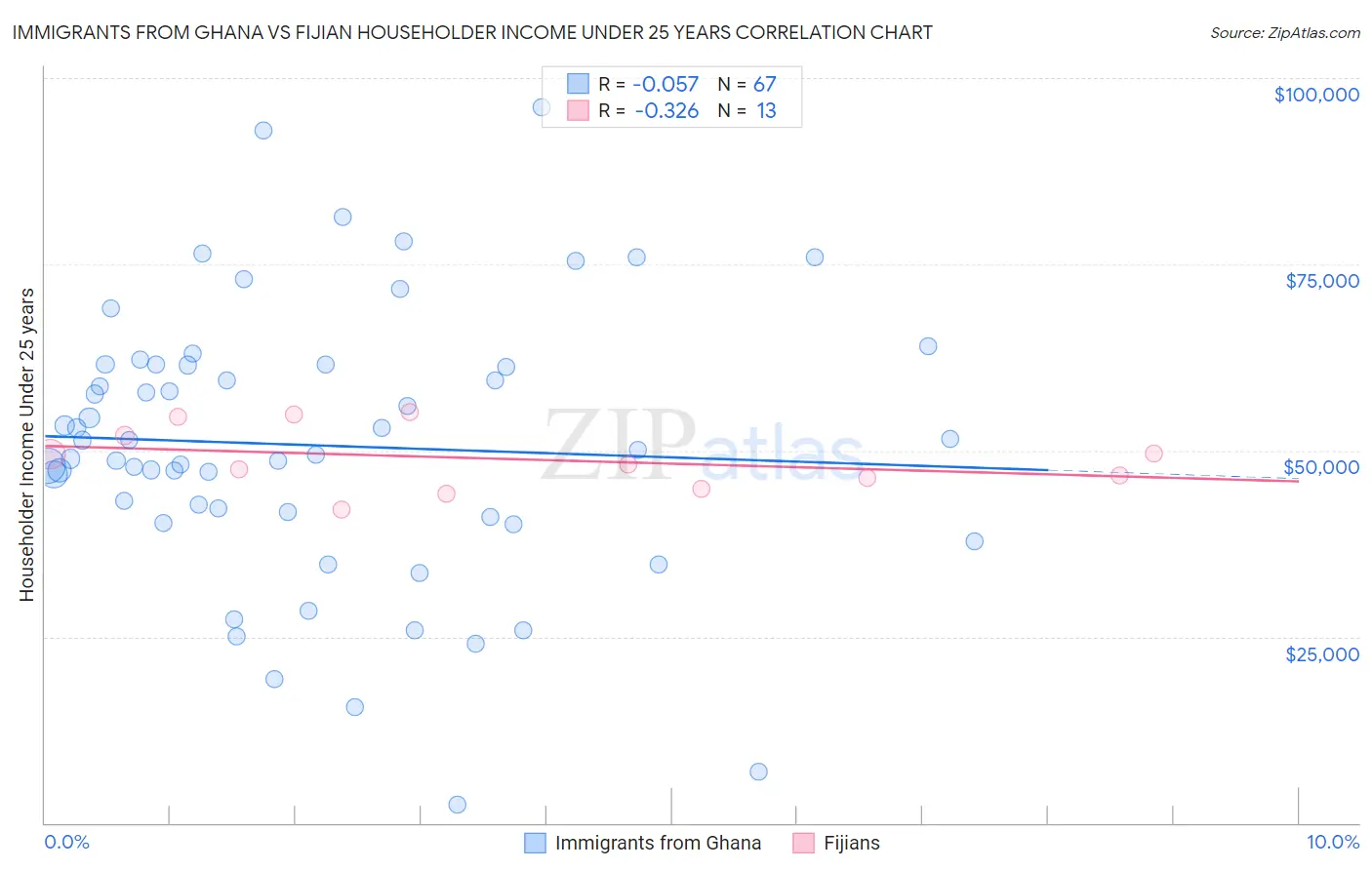 Immigrants from Ghana vs Fijian Householder Income Under 25 years