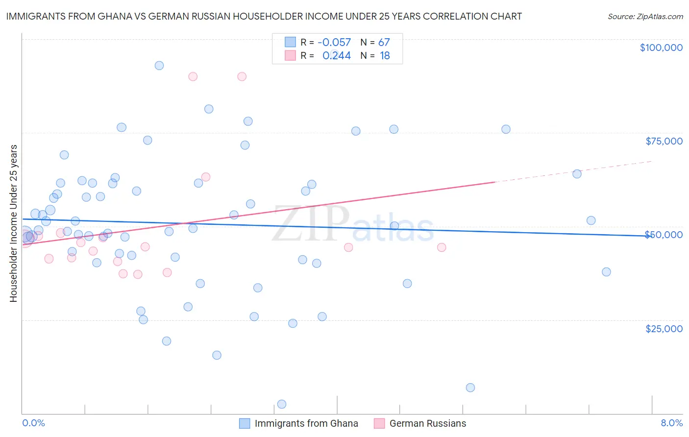 Immigrants from Ghana vs German Russian Householder Income Under 25 years